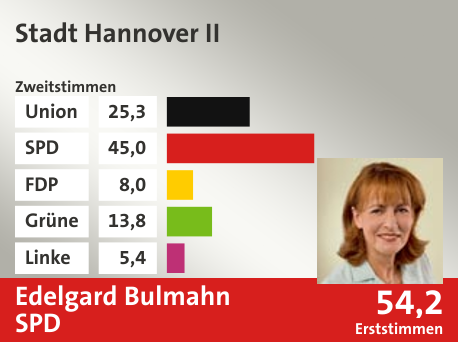 Wahlkreis Stadt Hannover II, in %: Union 25.3; SPD 45.0; FDP 8.0; Grüne 13.8; Linke 5.4;  Gewinner: Edelgard Bulmahn, SPD; 54,2%. Quelle: |Stat. Bundesamt