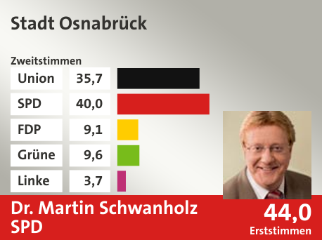 Wahlkreis Stadt Osnabrück, in %: Union 35.7; SPD 40.0; FDP 9.1; Grüne 9.6; Linke 3.7;  Gewinner: Dr. Martin Schwanholz, SPD; 44,0%. Quelle: |Stat. Bundesamt
