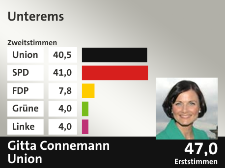 Wahlkreis Unterems, in %: Union 40.5; SPD 41.0; FDP 7.8; Grüne 4.0; Linke 4.0;  Gewinner: Gitta Connemann, Union; 47,0%. Quelle: |Stat. Bundesamt