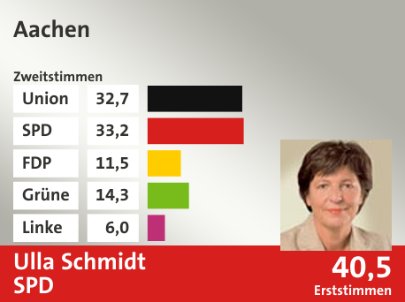 Wahlkreis Aachen, in %: Union 32.7; SPD 33.2; FDP 11.5; Grüne 14.3; Linke 6.0;  Gewinner: Ulla Schmidt, SPD; 40,5%. Quelle: |Stat. Bundesamt