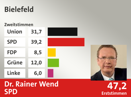 Wahlkreis Bielefeld, in %: Union 31.7; SPD 39.2; FDP 8.5; Grüne 12.0; Linke 6.0;  Gewinner: Dr. Rainer Wend, SPD; 47,2%. Quelle: |Stat. Bundesamt