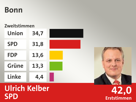 Wahlkreis Bonn, in %: Union 34.7; SPD 31.8; FDP 13.6; Grüne 13.3; Linke 4.4;  Gewinner: Ulrich Kelber, SPD; 42,0%. Quelle: |Stat. Bundesamt