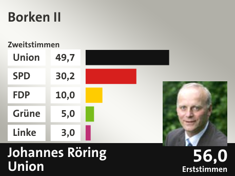 Wahlkreis Borken II, in %: Union 49.7; SPD 30.2; FDP 10.0; Grüne 5.0; Linke 3.0;  Gewinner: Johannes Röring, Union; 56,0%. Quelle: |Stat. Bundesamt