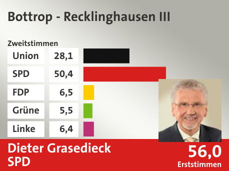 Wahlkreis Bottrop - Recklinghausen III, in %: Union 28.1; SPD 50.4; FDP 6.5; Grüne 5.5; Linke 6.4;  Gewinner: Dieter Grasedieck, SPD; 56,0%. Quelle: |Stat. Bundesamt