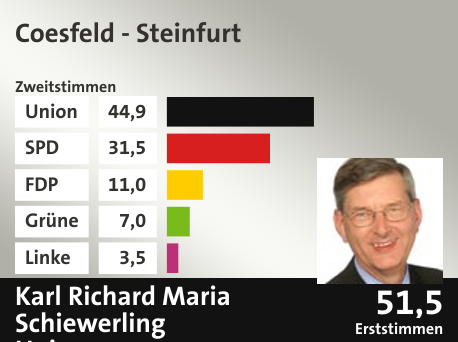 Wahlkreis Coesfeld - Steinfurt, in %: Union 44.9; SPD 31.5; FDP 11.0; Grüne 7.0; Linke 3.5;  Gewinner: Karl Richard Maria Schiewerling, Union; 51,5%. Quelle: |Stat. Bundesamt