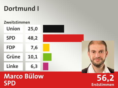 Wahlkreis Dortmund I, in %: Union 25.0; SPD 48.2; FDP 7.6; Grüne 10.1; Linke 6.3;  Gewinner: Marco Bülow, SPD; 56,2%. Quelle: |Stat. Bundesamt