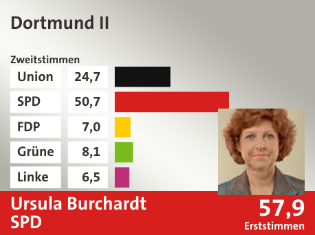 Wahlkreis Dortmund II, in %: Union 24.7; SPD 50.7; FDP 7.0; Grüne 8.1; Linke 6.5;  Gewinner: Ursula Burchardt, SPD; 57,9%. Quelle: |Stat. Bundesamt
