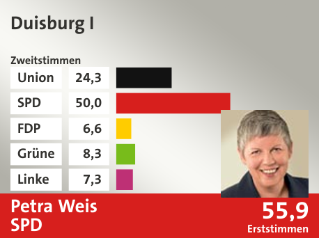 Wahlkreis Duisburg I, in %: Union 24.3; SPD 50.0; FDP 6.6; Grüne 8.3; Linke 7.3;  Gewinner: Petra Weis, SPD; 55,9%. Quelle: |Stat. Bundesamt