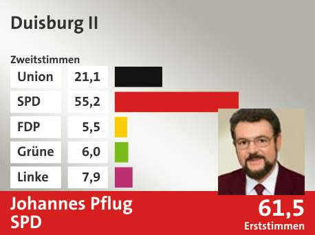 Wahlkreis Duisburg II, in %: Union 21.1; SPD 55.2; FDP 5.5; Grüne 6.0; Linke 7.9;  Gewinner: Johannes Pflug, SPD; 61,5%. Quelle: |Stat. Bundesamt