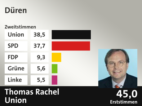 Wahlkreis Düren, in %: Union 38.5; SPD 37.7; FDP 9.3; Grüne 5.6; Linke 5.5;  Gewinner: Thomas Rachel, Union; 45,0%. Quelle: |Stat. Bundesamt