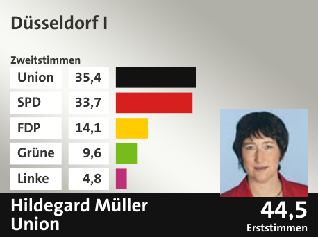 Wahlkreis Düsseldorf I, in %: Union 35.4; SPD 33.7; FDP 14.1; Grüne 9.6; Linke 4.8;  Gewinner: Hildegard Müller, Union; 44,5%. Quelle: |Stat. Bundesamt