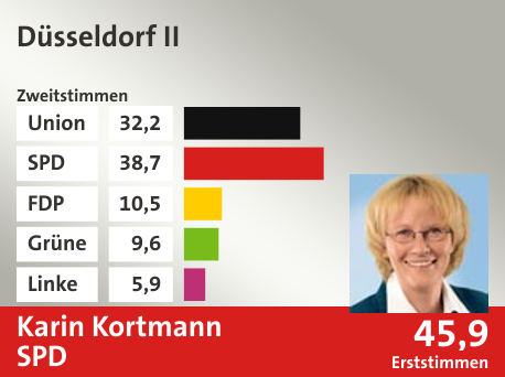 Wahlkreis Düsseldorf II, in %: Union 32.2; SPD 38.7; FDP 10.5; Grüne 9.6; Linke 5.9;  Gewinner: Karin Kortmann, SPD; 45,9%. Quelle: |Stat. Bundesamt