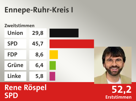 Wahlkreis Ennepe-Ruhr-Kreis I, in %: Union 29.8; SPD 45.7; FDP 8.6; Grüne 6.4; Linke 5.8;  Gewinner: Rene Röspel, SPD; 52,2%. Quelle: |Stat. Bundesamt