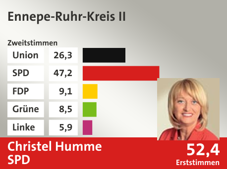 Wahlkreis Ennepe-Ruhr-Kreis II, in %: Union 26.3; SPD 47.2; FDP 9.1; Grüne 8.5; Linke 5.9;  Gewinner: Christel Humme, SPD; 52,4%. Quelle: |Stat. Bundesamt