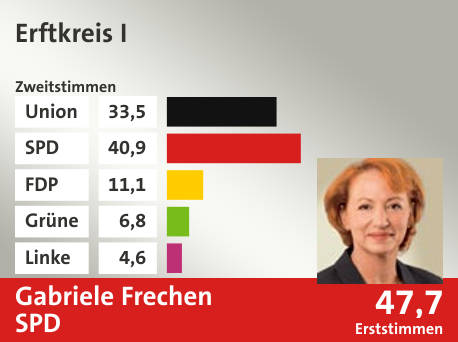 Wahlkreis Erftkreis I, in %: Union 33.5; SPD 40.9; FDP 11.1; Grüne 6.8; Linke 4.6;  Gewinner: Gabriele Frechen, SPD; 47,7%. Quelle: |Stat. Bundesamt
