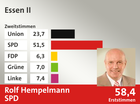 Wahlkreis Essen II, in %: Union 23.7; SPD 51.5; FDP 6.3; Grüne 7.0; Linke 7.4;  Gewinner: Rolf Hempelmann, SPD; 58,4%. Quelle: |Stat. Bundesamt