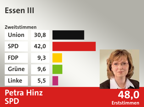 Wahlkreis Essen III, in %: Union 30.8; SPD 42.0; FDP 9.3; Grüne 9.6; Linke 5.5;  Gewinner: Petra Hinz, SPD; 48,0%. Quelle: |Stat. Bundesamt