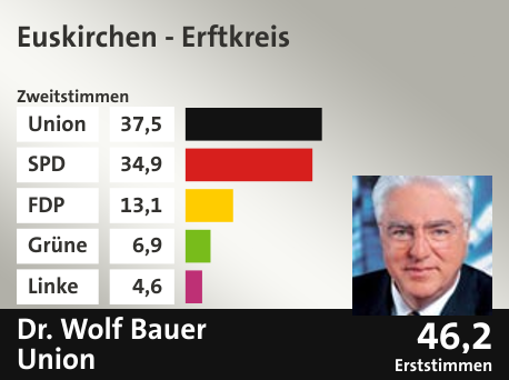 Wahlkreis Euskirchen - Erftkreis, in %: Union 37.5; SPD 34.9; FDP 13.1; Grüne 6.9; Linke 4.6;  Gewinner: Dr. Wolf Bauer, Union; 46,2%. Quelle: |Stat. Bundesamt