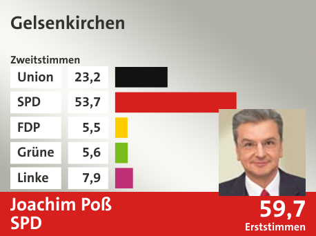 Wahlkreis Gelsenkirchen, in %: Union 23.2; SPD 53.7; FDP 5.5; Grüne 5.6; Linke 7.9;  Gewinner: Joachim Poß, SPD; 59,7%. Quelle: |Stat. Bundesamt