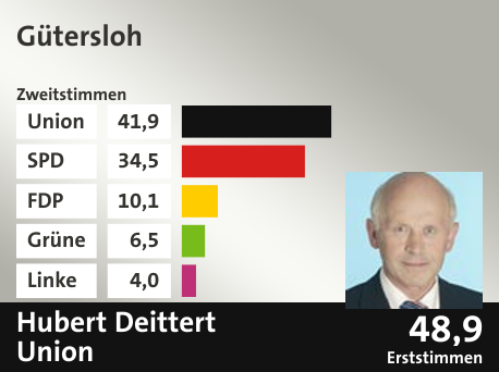 Wahlkreis Gütersloh, in %: Union 41.9; SPD 34.5; FDP 10.1; Grüne 6.5; Linke 4.0;  Gewinner: Hubert Deittert, Union; 48,9%. Quelle: |Stat. Bundesamt