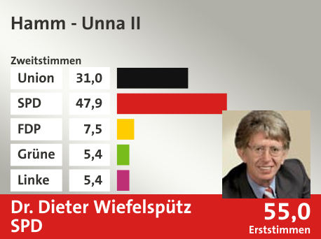 Wahlkreis Hamm - Unna II, in %: Union 31.0; SPD 47.9; FDP 7.5; Grüne 5.4; Linke 5.4;  Gewinner: Dr. Dieter Wiefelspütz, SPD; 55,0%. Quelle: |Stat. Bundesamt