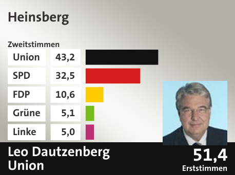 Wahlkreis Heinsberg, in %: Union 43.2; SPD 32.5; FDP 10.6; Grüne 5.1; Linke 5.0;  Gewinner: Leo Dautzenberg, Union; 51,4%. Quelle: |Stat. Bundesamt