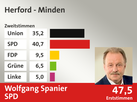 Wahlkreis Herford - Minden, in %: Union 35.2; SPD 40.7; FDP 9.5; Grüne 6.5; Linke 5.0;  Gewinner: Wolfgang Spanier, SPD; 47,5%. Quelle: |Stat. Bundesamt