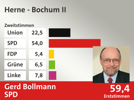 Wahlkreis Herne - Bochum II, in %: Union 22.5; SPD 54.0; FDP 5.4; Grüne 6.5; Linke 7.8;  Gewinner: Gerd Bollmann, SPD; 59,4%. Quelle: |Stat. Bundesamt
