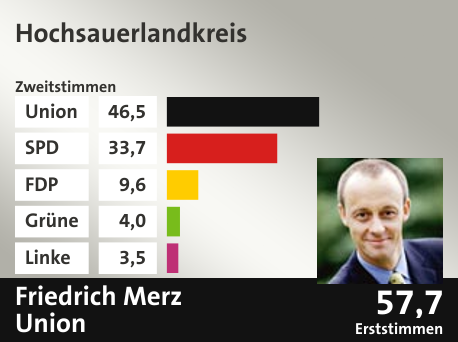 Wahlkreis Hochsauerlandkreis, in %: Union 46.5; SPD 33.7; FDP 9.6; Grüne 4.0; Linke 3.5;  Gewinner: Friedrich Merz, Union; 57,7%. Quelle: |Stat. Bundesamt