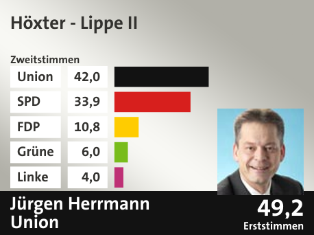 Wahlkreis Höxter - Lippe II, in %: Union 42.0; SPD 33.9; FDP 10.8; Grüne 6.0; Linke 4.0;  Gewinner: Jürgen Herrmann, Union; 49,2%. Quelle: |Stat. Bundesamt