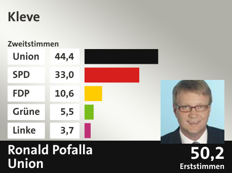 Wahlkreis Kleve, in %: Union 44.4; SPD 33.0; FDP 10.6; Grüne 5.5; Linke 3.7;  Gewinner: Ronald Pofalla, Union; 50,2%. Quelle: |Stat. Bundesamt
