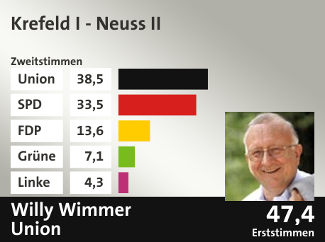 Wahlkreis Krefeld I - Neuss II, in %: Union 38.5; SPD 33.5; FDP 13.6; Grüne 7.1; Linke 4.3;  Gewinner: Willy Wimmer, Union; 47,4%. Quelle: |Stat. Bundesamt