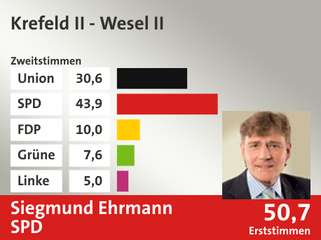 Wahlkreis Krefeld II - Wesel II, in %: Union 30.6; SPD 43.9; FDP 10.0; Grüne 7.6; Linke 5.0;  Gewinner: Siegmund Ehrmann, SPD; 50,7%. Quelle: |Stat. Bundesamt