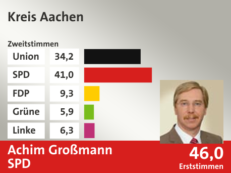 Wahlkreis Kreis Aachen, in %: Union 34.2; SPD 41.0; FDP 9.3; Grüne 5.9; Linke 6.3;  Gewinner: Achim Großmann, SPD; 46,0%. Quelle: |Stat. Bundesamt