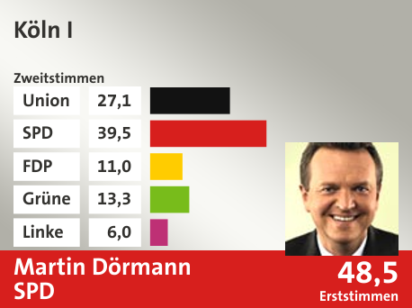Wahlkreis Köln I, in %: Union 27.1; SPD 39.5; FDP 11.0; Grüne 13.3; Linke 6.0;  Gewinner: Martin Dörmann, SPD; 48,5%. Quelle: |Stat. Bundesamt