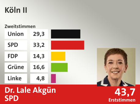 Wahlkreis Köln II, in %: Union 29.3; SPD 33.2; FDP 14.3; Grüne 16.6; Linke 4.8;  Gewinner: Dr. Lale Akgün, SPD; 43,7%. Quelle: |Stat. Bundesamt