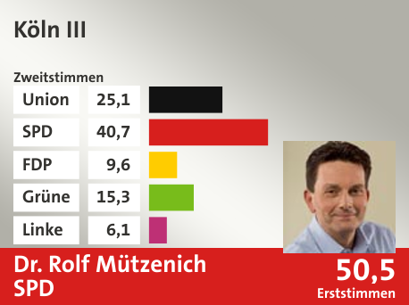 Wahlkreis Köln III, in %: Union 25.1; SPD 40.7; FDP 9.6; Grüne 15.3; Linke 6.1;  Gewinner: Dr. Rolf Mützenich, SPD; 50,5%. Quelle: |Stat. Bundesamt