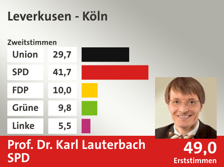 Wahlkreis Leverkusen - Köln, in %: Union 29.7; SPD 41.7; FDP 10.0; Grüne 9.8; Linke 5.5;  Gewinner: Prof. Dr. Karl Lauterbach, SPD; 49,0%. Quelle: |Stat. Bundesamt