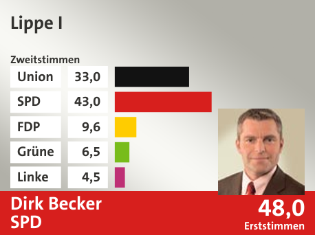 Wahlkreis Lippe I, in %: Union 33.0; SPD 43.0; FDP 9.6; Grüne 6.5; Linke 4.5;  Gewinner: Dirk Becker, SPD; 48,0%. Quelle: |Stat. Bundesamt