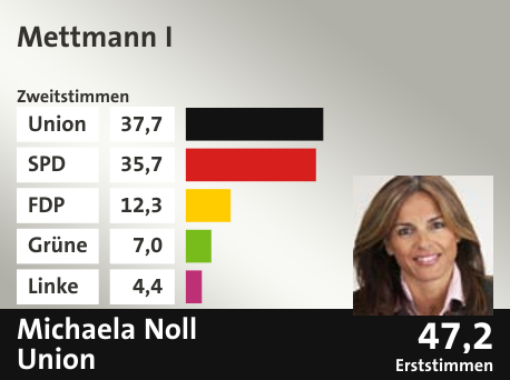 Wahlkreis Mettmann I, in %: Union 37.7; SPD 35.7; FDP 12.3; Grüne 7.0; Linke 4.4;  Gewinner: Michaela Noll, Union; 47,2%. Quelle: |Stat. Bundesamt