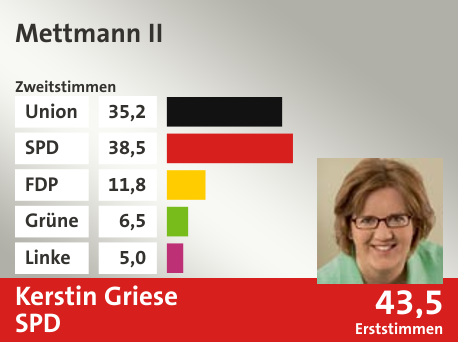 Wahlkreis Mettmann II, in %: Union 35.2; SPD 38.5; FDP 11.8; Grüne 6.5; Linke 5.0;  Gewinner: Kerstin Griese, SPD; 43,5%. Quelle: |Stat. Bundesamt