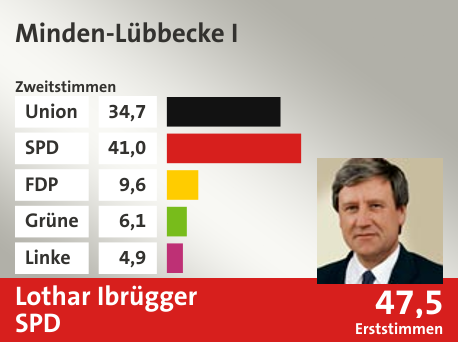 Wahlkreis Minden-Lübbecke I, in %: Union 34.7; SPD 41.0; FDP 9.6; Grüne 6.1; Linke 4.9;  Gewinner: Lothar Ibrügger, SPD; 47,5%. Quelle: |Stat. Bundesamt