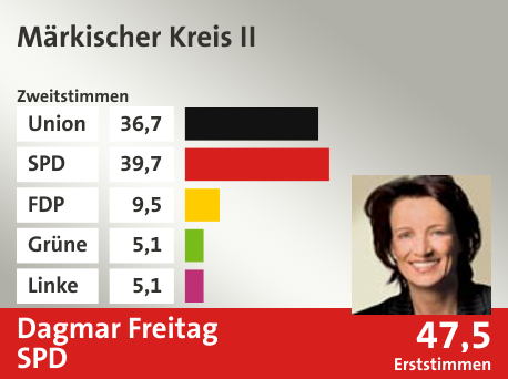 Wahlkreis Märkischer Kreis II, in %: Union 36.7; SPD 39.7; FDP 9.5; Grüne 5.1; Linke 5.1;  Gewinner: Dagmar Freitag, SPD; 47,5%. Quelle: |Stat. Bundesamt