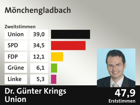 Wahlkreis Mönchengladbach, in %: Union 39.0; SPD 34.5; FDP 12.1; Grüne 6.1; Linke 5.3;  Gewinner: Dr. Günter Krings, Union; 47,9%. Quelle: |Stat. Bundesamt
