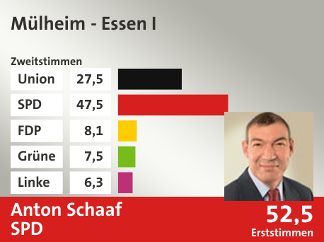 Wahlkreis Mülheim - Essen I, in %: Union 27.5; SPD 47.5; FDP 8.1; Grüne 7.5; Linke 6.3;  Gewinner: Anton Schaaf, SPD; 52,5%. Quelle: |Stat. Bundesamt