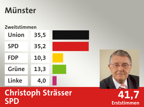 Wahlkreis Münster, in %: Union 35.5; SPD 35.2; FDP 10.3; Grüne 13.3; Linke 4.0;  Gewinner: Christoph Strässer, SPD; 41,7%. Quelle: |Stat. Bundesamt