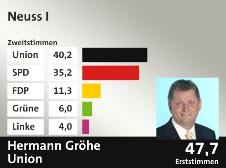 Wahlkreis Neuss I, in %: Union 40.2; SPD 35.2; FDP 11.3; Grüne 6.0; Linke 4.0;  Gewinner: Hermann Gröhe, Union; 47,7%. Quelle: |Stat. Bundesamt