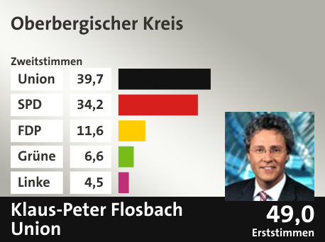 Wahlkreis Oberbergischer Kreis, in %: Union 39.7; SPD 34.2; FDP 11.6; Grüne 6.6; Linke 4.5;  Gewinner: Klaus-Peter Flosbach, Union; 49,0%. Quelle: |Stat. Bundesamt