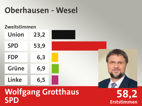 Wahlkreis Oberhausen - Wesel, in %: Union 23.2; SPD 53.9; FDP 6.3; Grüne 6.9; Linke 6.5;  Gewinner: Wolfgang Grotthaus, SPD; 58,2%. Quelle: |Stat. Bundesamt