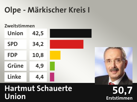 Wahlkreis Olpe - Märkischer Kreis I, in %: Union 42.5; SPD 34.2; FDP 10.8; Grüne 4.9; Linke 4.4;  Gewinner: Hartmut Schauerte, Union; 50,7%. Quelle: |Stat. Bundesamt